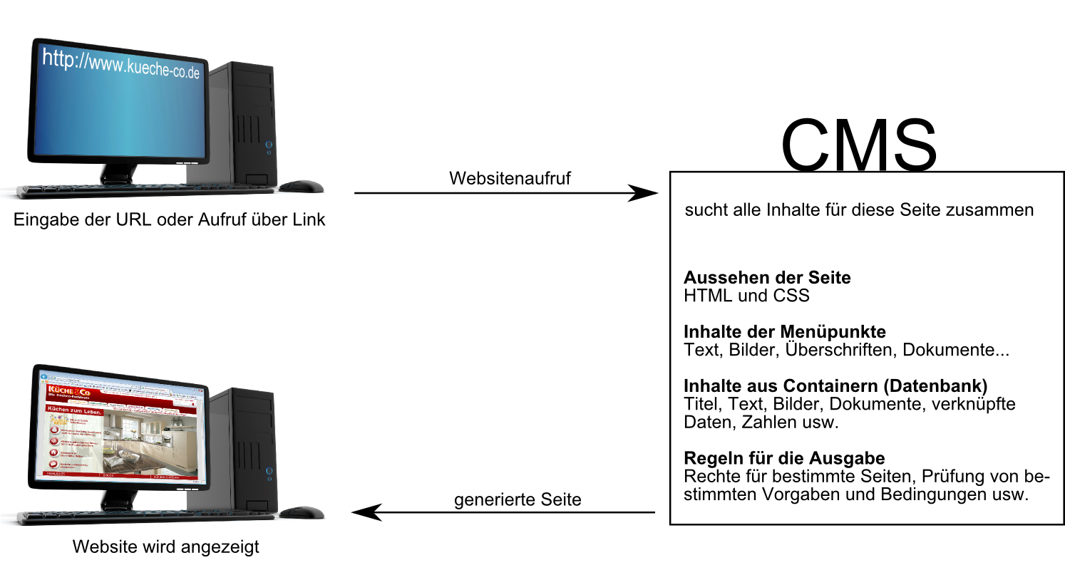 arbeitsprinzip cms1.png